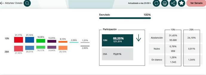 RESULTADO ELECTORAL EN OVIEDO.