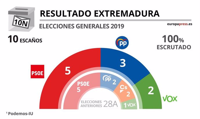 Resultado elecciones 10N en Extremadura