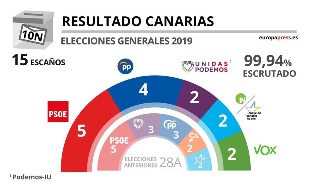 En Canarias, con el 100 escrutado, el PSOE gana las elecciones con 5