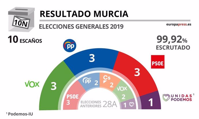 Resultado elecciones 10N en Murcia