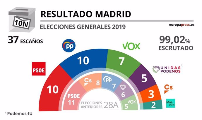 Gráfico sobre las elecciones generales en la Comunidad de Madrid