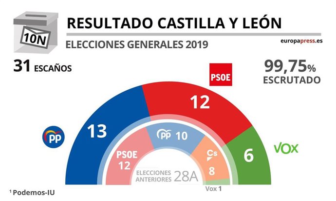 Gráfico de los resultados  al Congreso en Castilla y León.