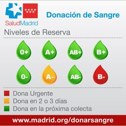 Niveles de sangre en la Comunidad de Madrid a 11 de noviembre de 2019.