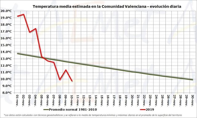 La temperatura registra un descenso acumulado de 10 ºC en una semana.