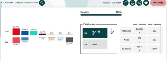 Resultado en Castell de Cabres