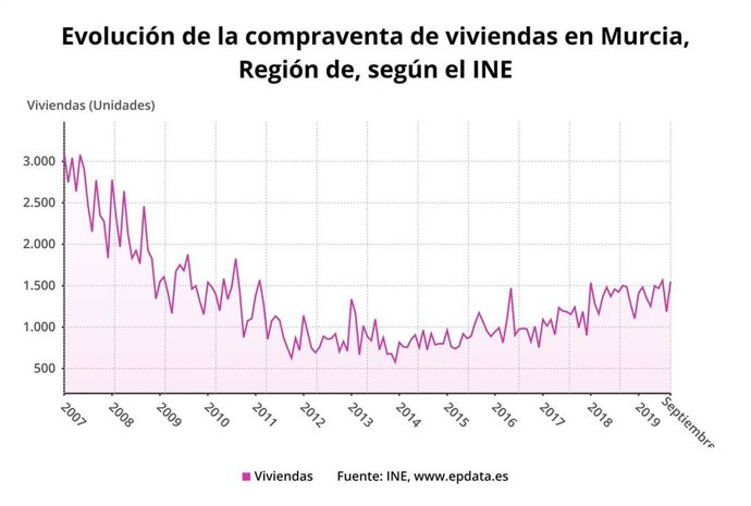 Evolución de la compraventa de viviendas en la Región de Murcia en septiembre de 2019