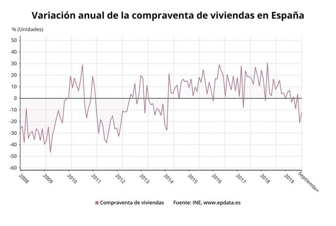 EpData.- La caída en la compraventa de viviendas en septiembre, en gráficos