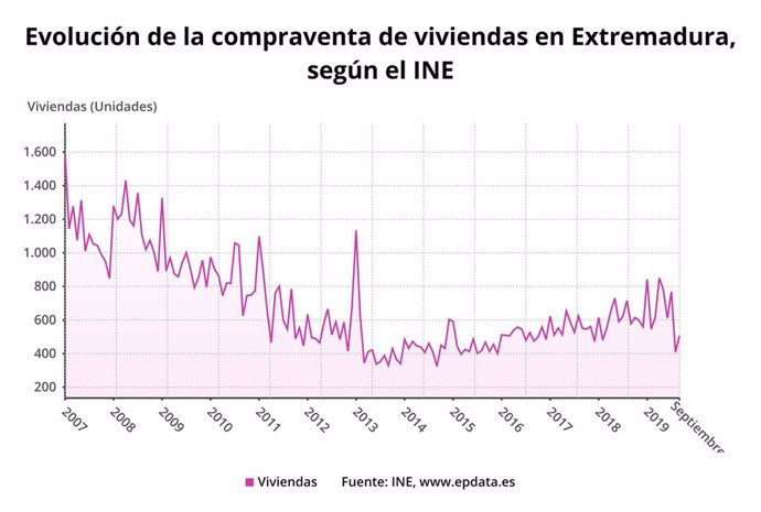 Evolución de la compraventa de viviendas en Extremadura el pasado mes de septiembre