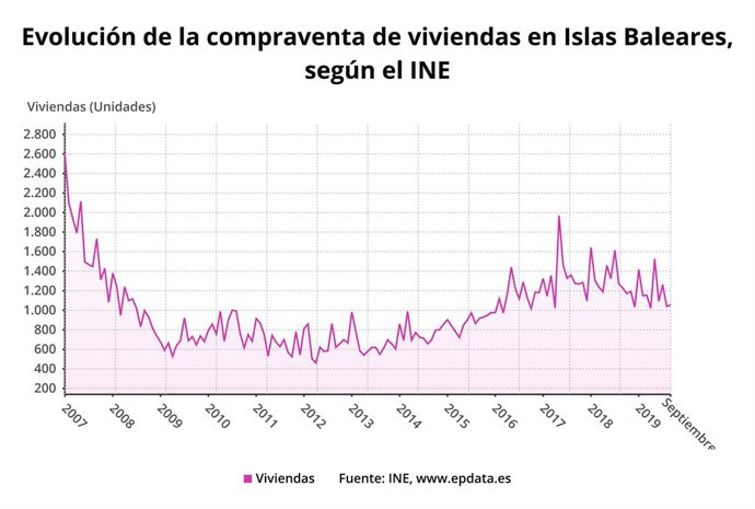 Evolució de la compravenda d'habitatge a Balears.