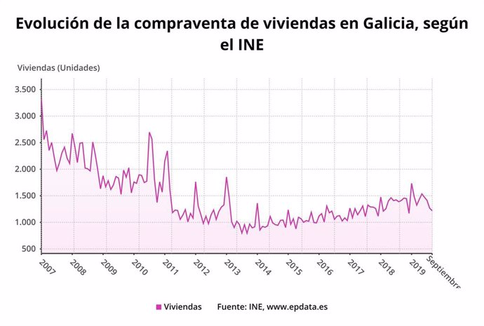 Evolución de la compraventa de viviendas en septiembre en Galicia