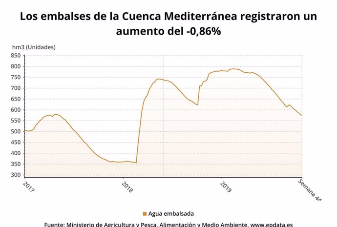 Los embalses de la Cuenca Mediterránea registraron un aumento del -0,86%