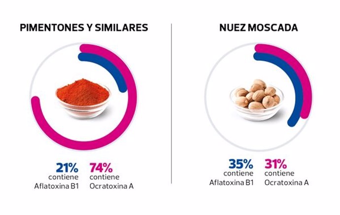 Gráfico de las micotoxinas.