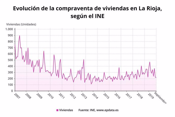 Evolución compraventa de viviendas en La Rioja