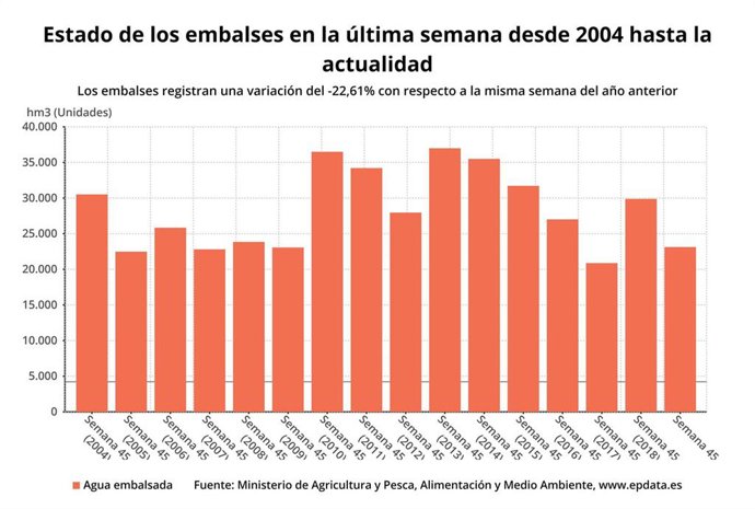 Evolución del estado de los embalses en la semana 45 del 2019 (Ministerio para la Transición Ecológica)