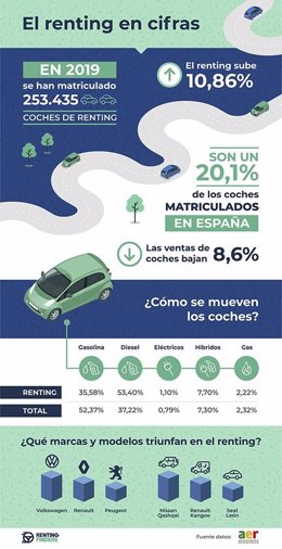 Infografía de los datos del renting de coches en 2019