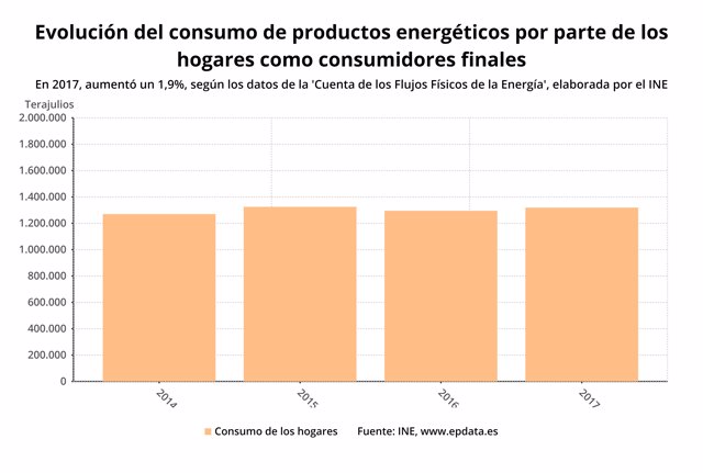 El Consumo De Productos Energéticos Por Parte De Los Hogares