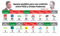 Gobierno de coalición PSOE y Podemos: los apoyos que tiene Sánchez para su investidura