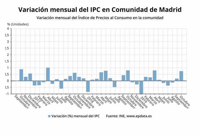 Evolución de los valores mensuales del IPC en la Comunidad de Madrid a octubre de 2019.