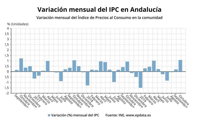 Variación mensual del IPC en Andalucía, con el último dato sobre la evolución de precios el mes de octubre.