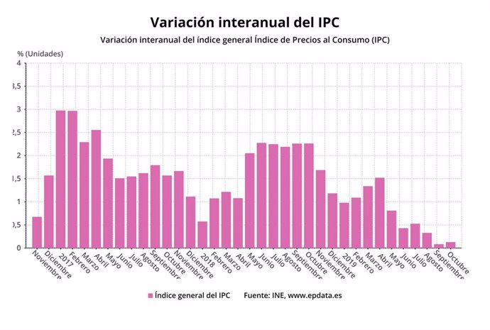 Variación interanual del IPC hasta octubre de 2019 (INE)