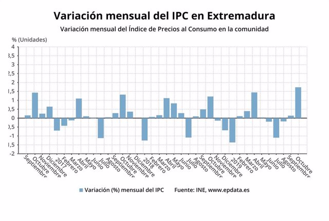 Los Precios Suben En Extremadura Un 17 En Octubre