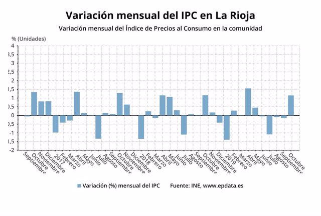 Los Precios Subieron Un 12 En Octubre En La Rioja Y La