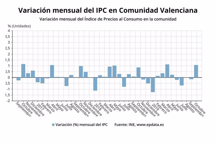Variación mensual del IPC en octubre en la Comunitat Valenciana
