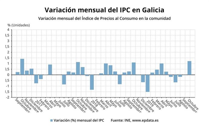 Variación mensual del IPC en Galicia
