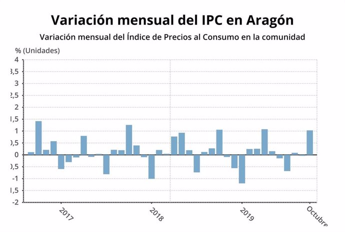 Gráfico de la variación mensual del IPC