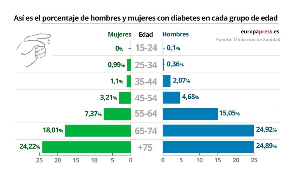 El Día Mundial de la Diabetes, en datos y gráficos