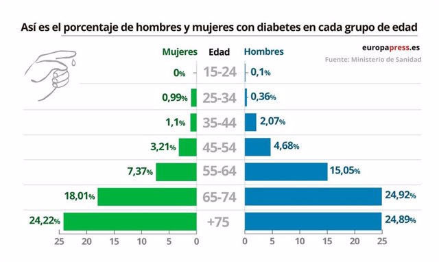 El Día Mundial De La Diabetes En Datos Y Gráficos