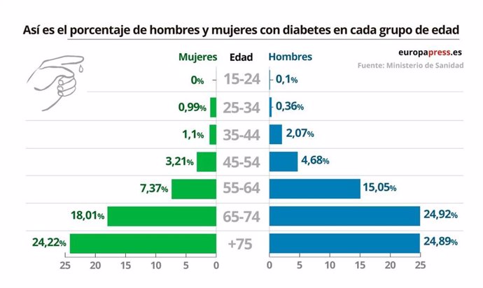 Infografía con el porcentaje de hombres y mujeres con diabetes por en cada grupo de edad