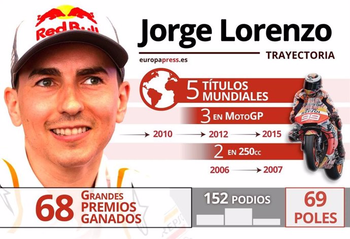 Infografía del piloto español de motociclismo Jorge Lorenzo