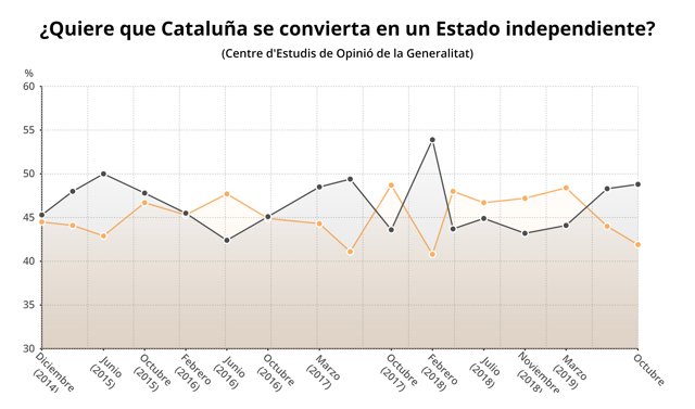 Gráfico de la opinión sobre la independencia de Cataluña
