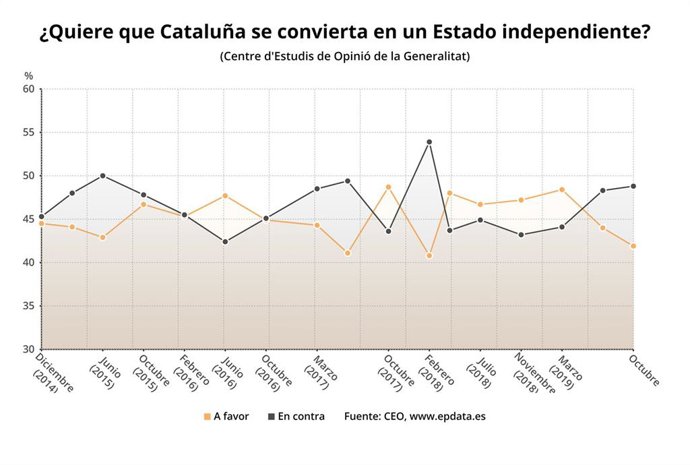 Gráfico de la opinión sobre la independencia de Cataluña