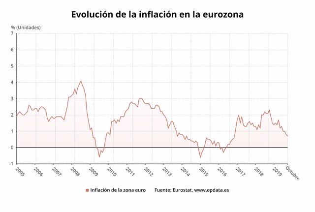Evolución de la inflación en la eurozona, hasta octubre de 2019