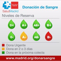 Madrid.- Los hospitales madrileños necesitan con urgencia sangre del grupo B-