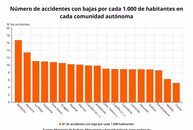 Número de accidentes con bajas por cada 1.000 habitantes en cada comunidad autónoma