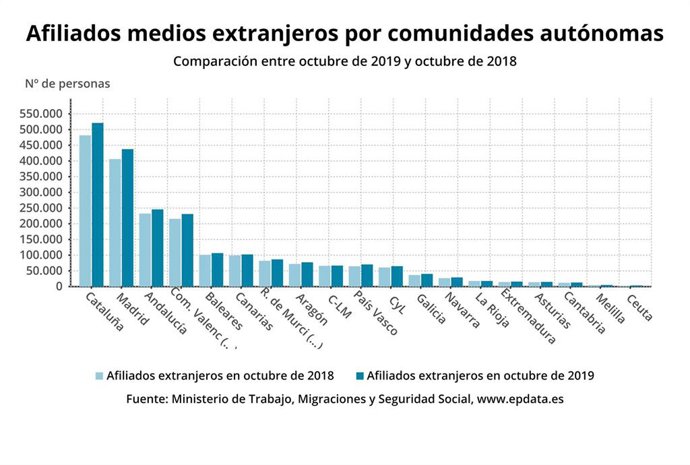 Afiliados medios extranjeros por comunidades autónomas