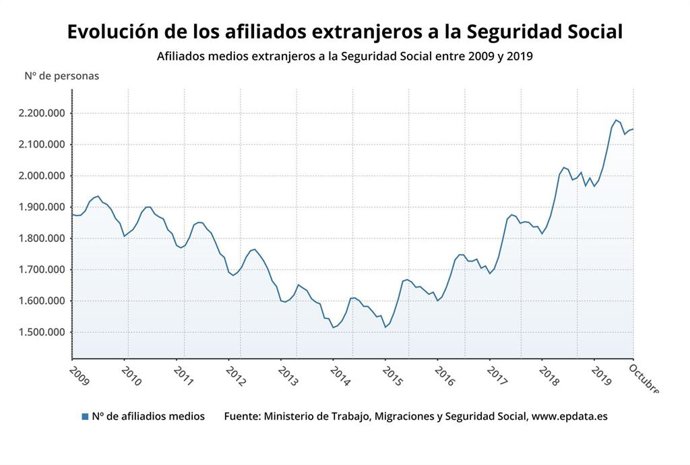 EpData.- Evolución de los afiliados extranjeros a la Seguridad Social, en gráfic