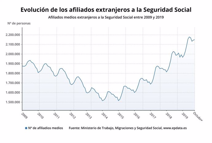 Evolució dels afiliats estrangers a la Seguretat Social fins l'octubre del 2019 (Ministeri de Treball)