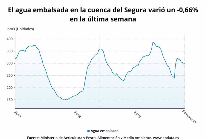 El agua embalsada en la cuenca del Segura varió un -0,66?% en la última semana