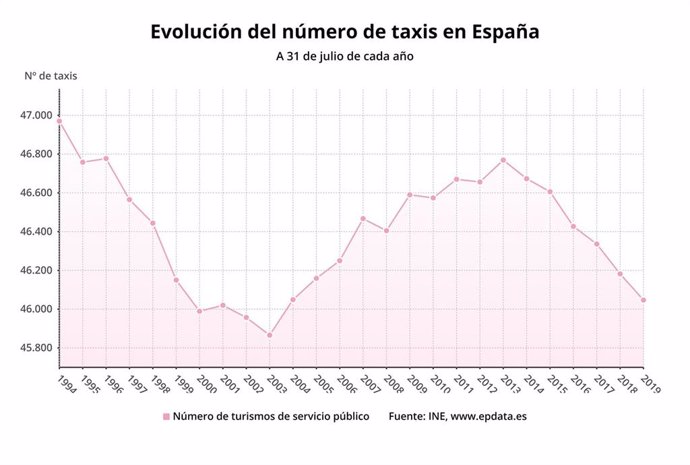Evolución del número de taxis en España entre 1994 y 2019