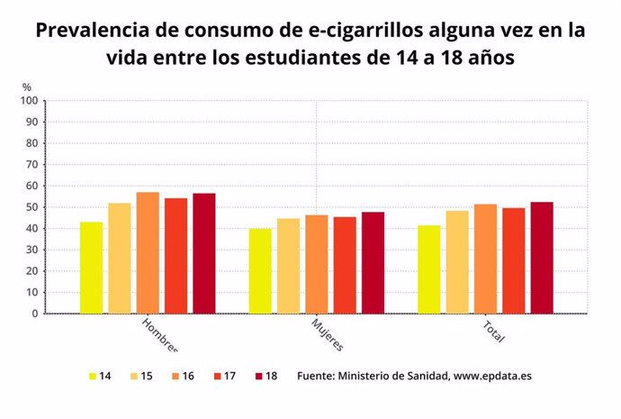 Prevalencia del uso de cigarrillos electrónicos en estudiantes de 14 a 18 años