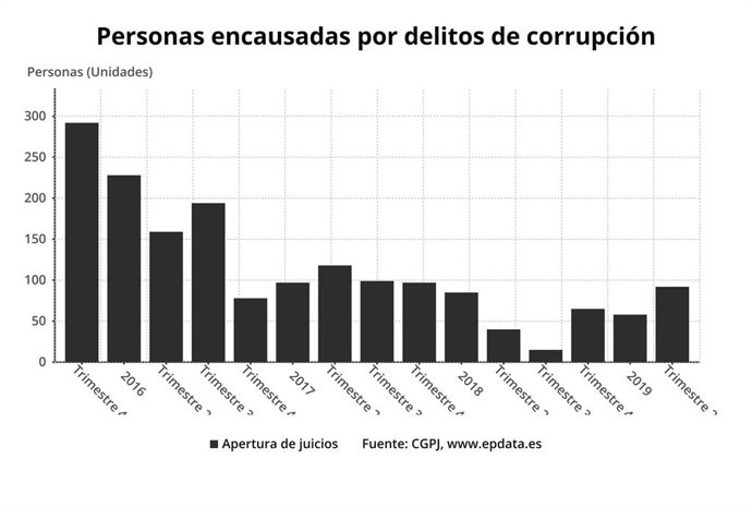 Evolución de casos de corrupción jusgados por los tribunales