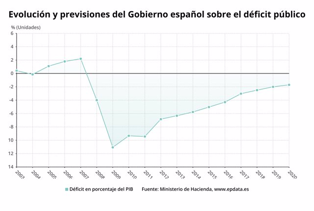 Evolución del déficit público y previsiones del Gobierno para 2019 y 2020