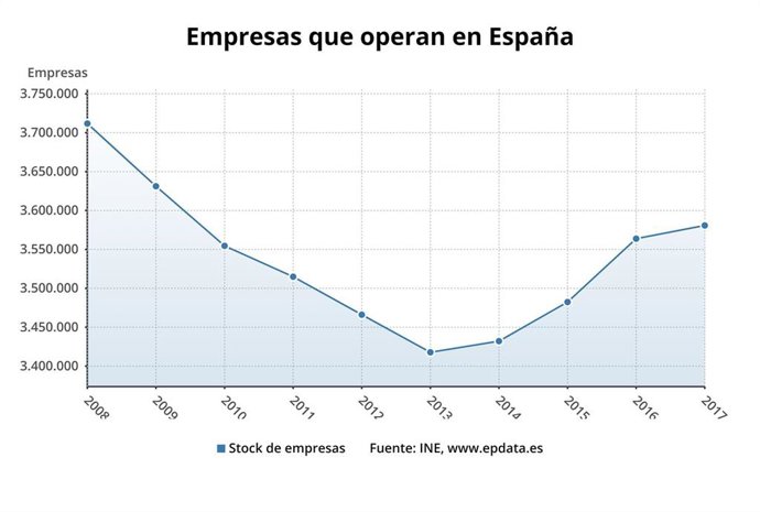 Número de empresas que operan en España (INE)
