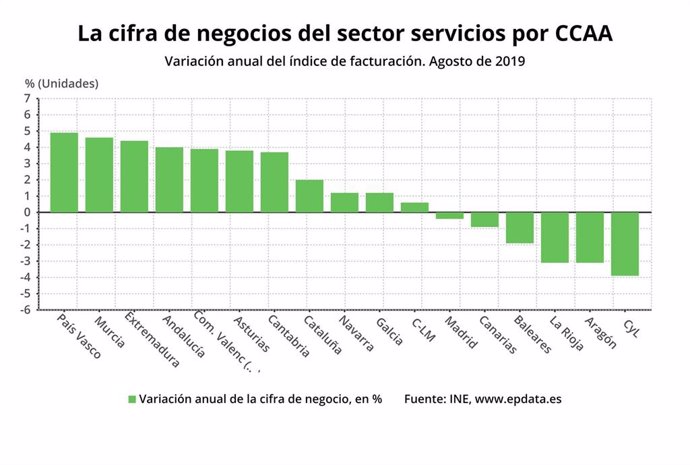 La cifra de negocios del sector servicios por CCAA. Variación anual del índice de facturación. Agosto de 2019