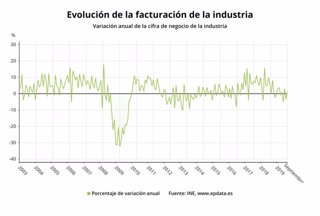 Evolución de la facturación de la industria hasta septiembre de 2019 (INE)