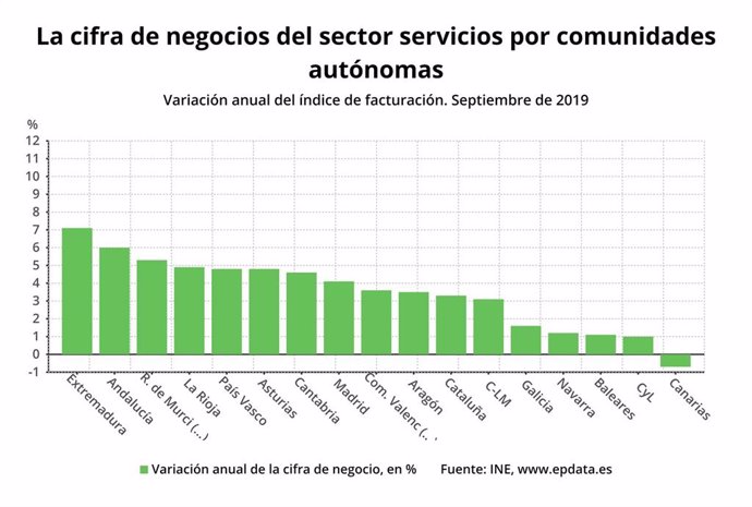 La facturación del sector servicios en Madrid crece un 4,1% en septiembre